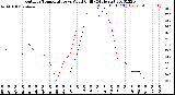 Milwaukee Weather Outdoor Temperature<br>vs Wind Chill<br>(24 Hours)