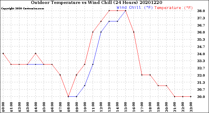 Milwaukee Weather Outdoor Temperature<br>vs Wind Chill<br>(24 Hours)