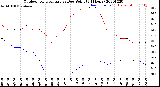 Milwaukee Weather Outdoor Temperature<br>vs Dew Point<br>(24 Hours)