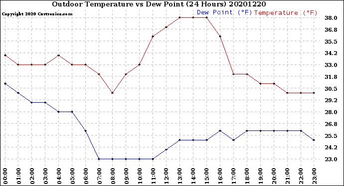 Milwaukee Weather Outdoor Temperature<br>vs Dew Point<br>(24 Hours)