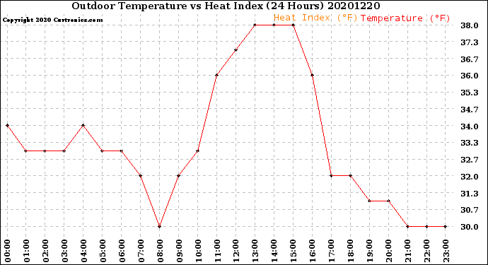 Milwaukee Weather Outdoor Temperature<br>vs Heat Index<br>(24 Hours)