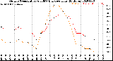 Milwaukee Weather Outdoor Temperature<br>vs THSW Index<br>per Hour<br>(24 Hours)