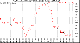 Milwaukee Weather Outdoor Temperature<br>per Hour<br>(24 Hours)