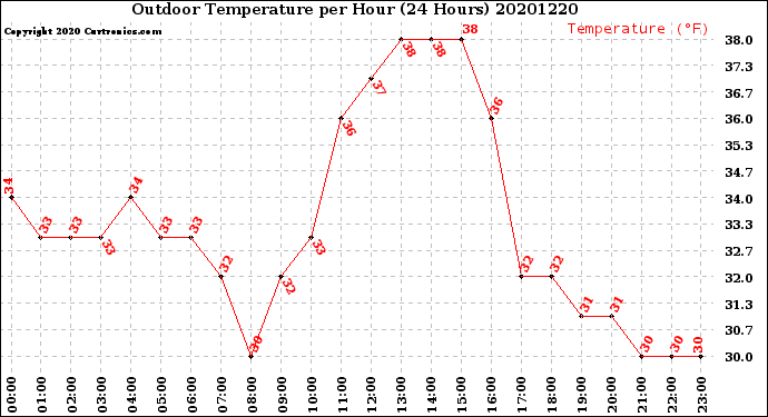 Milwaukee Weather Outdoor Temperature<br>per Hour<br>(24 Hours)