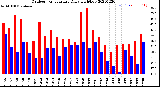 Milwaukee Weather Outdoor Temperature<br>Daily High/Low