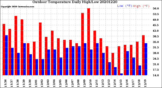 Milwaukee Weather Outdoor Temperature<br>Daily High/Low