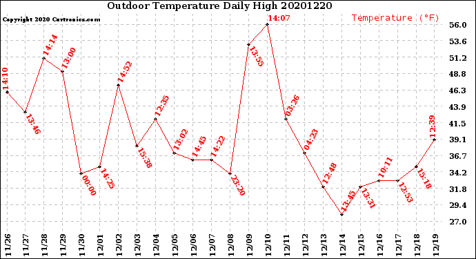Milwaukee Weather Outdoor Temperature<br>Daily High