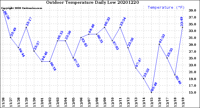 Milwaukee Weather Outdoor Temperature<br>Daily Low