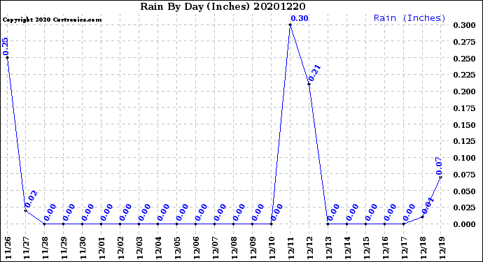 Milwaukee Weather Rain<br>By Day<br>(Inches)