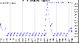 Milwaukee Weather Rain Rate<br>Daily High