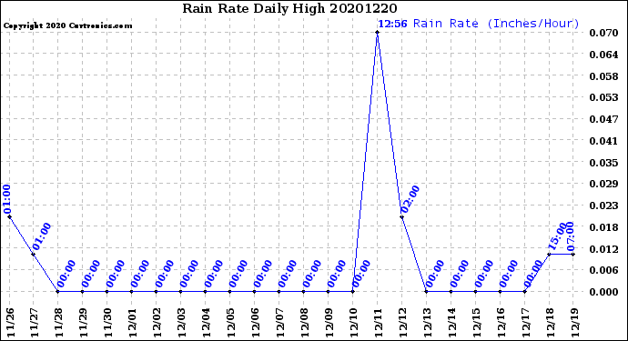 Milwaukee Weather Rain Rate<br>Daily High