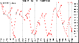 Milwaukee Weather Solar Radiation<br>Daily