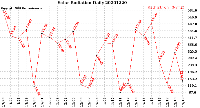 Milwaukee Weather Solar Radiation<br>Daily