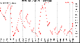 Milwaukee Weather THSW Index<br>Daily High