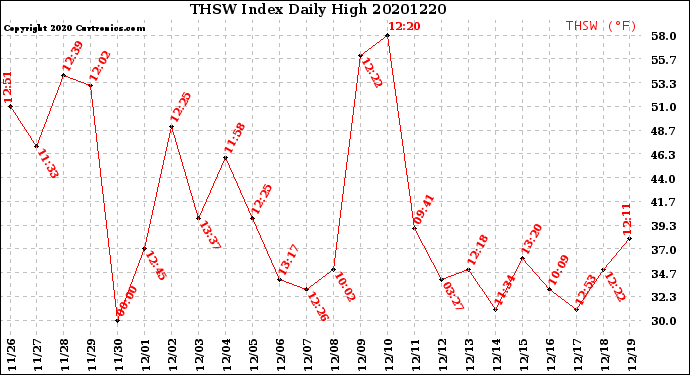Milwaukee Weather THSW Index<br>Daily High