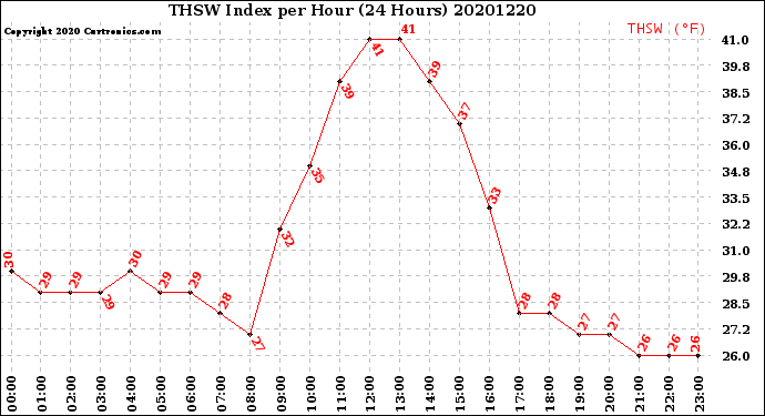 Milwaukee Weather THSW Index<br>per Hour<br>(24 Hours)