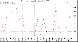 Milwaukee Weather Wind Direction<br>(By Day)