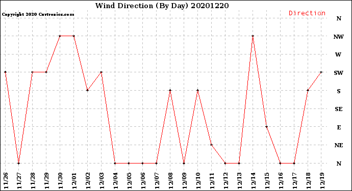 Milwaukee Weather Wind Direction<br>(By Day)