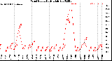 Milwaukee Weather Wind Speed<br>Daily High