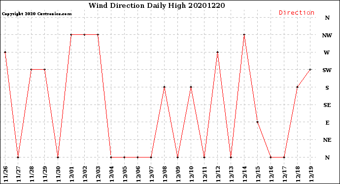 Milwaukee Weather Wind Direction<br>Daily High
