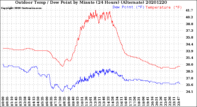 Milwaukee Weather Outdoor Temp / Dew Point<br>by Minute<br>(24 Hours) (Alternate)