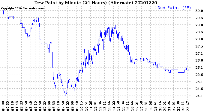 Milwaukee Weather Dew Point<br>by Minute<br>(24 Hours) (Alternate)