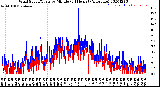 Milwaukee Weather Wind Speed/Gusts<br>by Minute<br>(24 Hours) (Alternate)