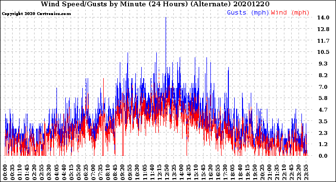 Milwaukee Weather Wind Speed/Gusts<br>by Minute<br>(24 Hours) (Alternate)