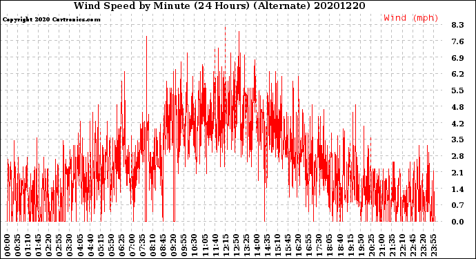 Milwaukee Weather Wind Speed<br>by Minute<br>(24 Hours) (Alternate)