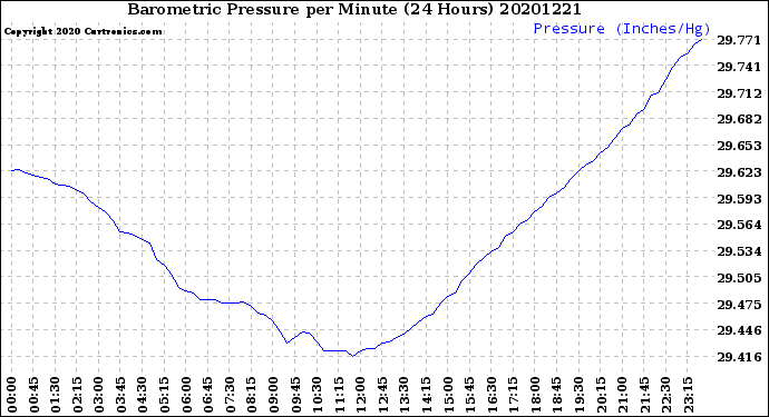 Milwaukee Weather Barometric Pressure<br>per Minute<br>(24 Hours)