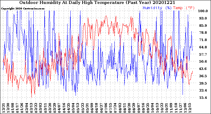 Milwaukee Weather Outdoor Humidity<br>At Daily High<br>Temperature<br>(Past Year)