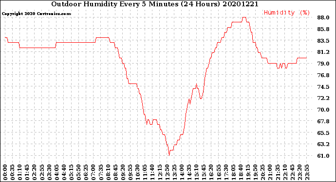 Milwaukee Weather Outdoor Humidity<br>Every 5 Minutes<br>(24 Hours)