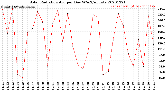 Milwaukee Weather Solar Radiation<br>Avg per Day W/m2/minute