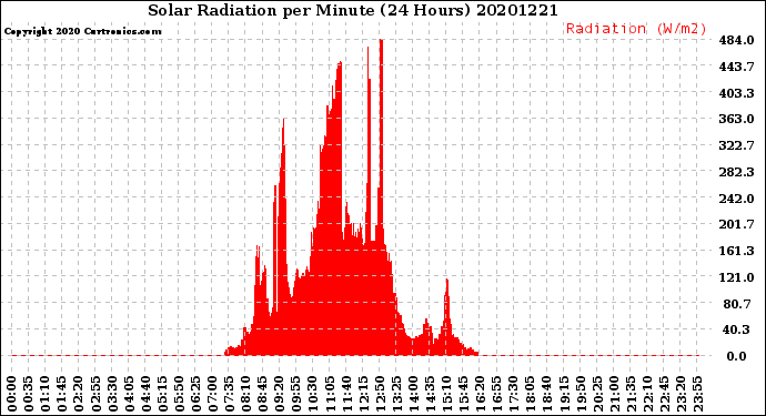 Milwaukee Weather Solar Radiation<br>per Minute<br>(24 Hours)