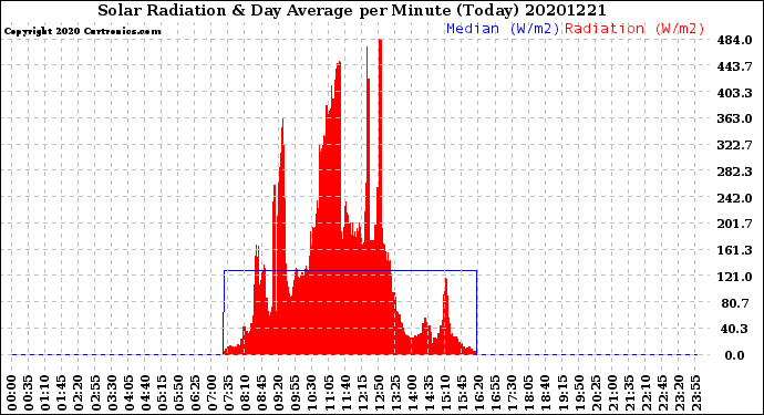 Milwaukee Weather Solar Radiation<br>& Day Average<br>per Minute<br>(Today)