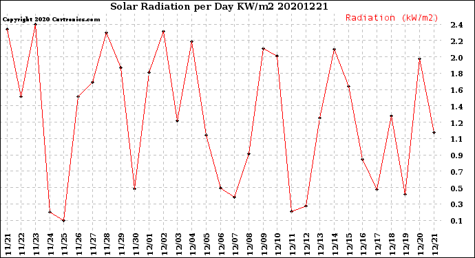 Milwaukee Weather Solar Radiation<br>per Day KW/m2