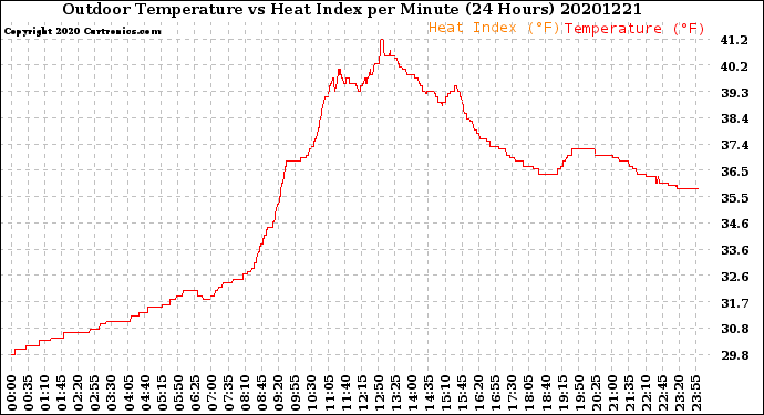 Milwaukee Weather Outdoor Temperature<br>vs Heat Index<br>per Minute<br>(24 Hours)