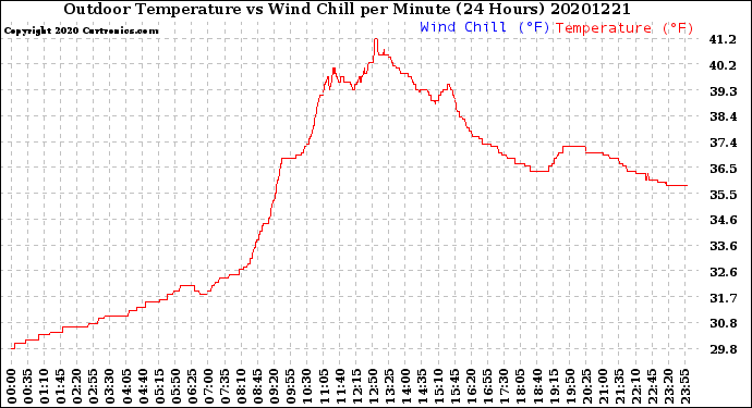Milwaukee Weather Outdoor Temperature<br>vs Wind Chill<br>per Minute<br>(24 Hours)