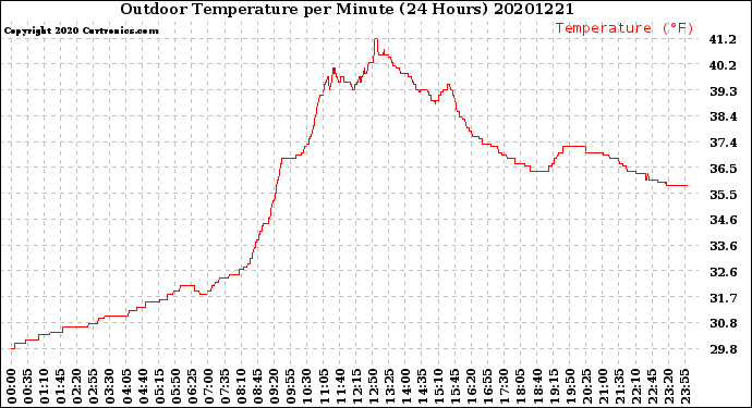 Milwaukee Weather Outdoor Temperature<br>per Minute<br>(24 Hours)