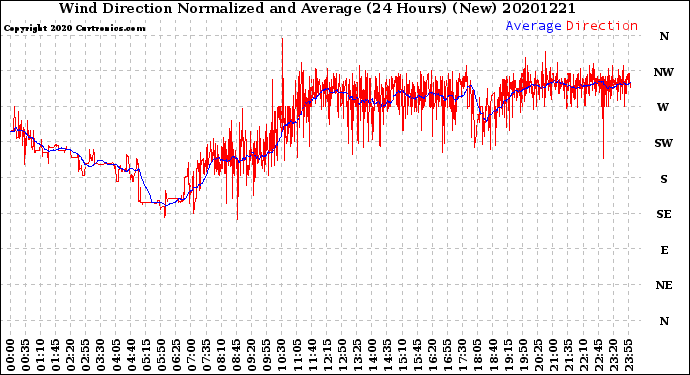 Milwaukee Weather Wind Direction<br>Normalized and Average<br>(24 Hours) (New)