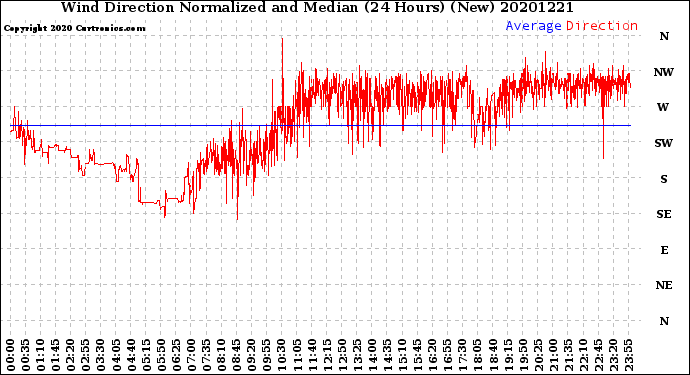 Milwaukee Weather Wind Direction<br>Normalized and Median<br>(24 Hours) (New)