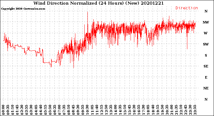Milwaukee Weather Wind Direction<br>Normalized<br>(24 Hours) (New)
