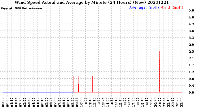 Milwaukee Weather Wind Speed<br>Actual and Average<br>by Minute<br>(24 Hours) (New)