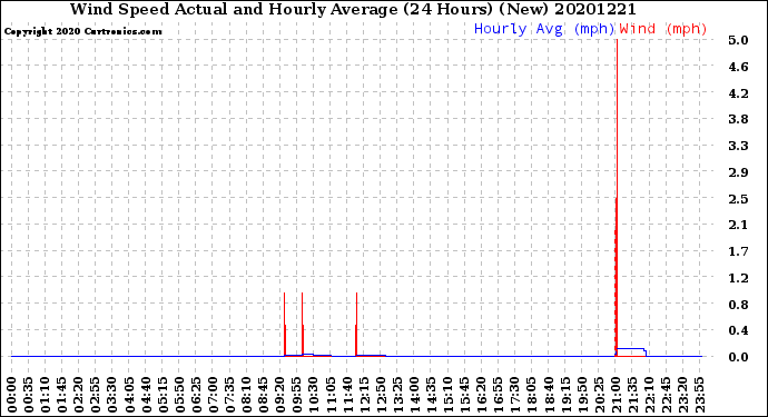 Milwaukee Weather Wind Speed<br>Actual and Hourly<br>Average<br>(24 Hours) (New)