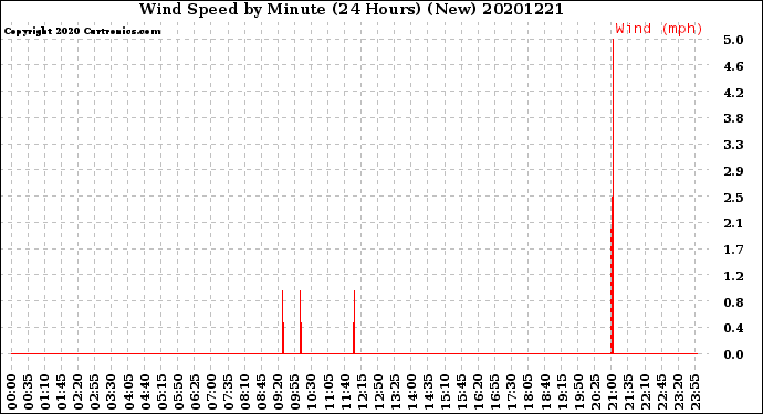 Milwaukee Weather Wind Speed<br>by Minute<br>(24 Hours) (New)