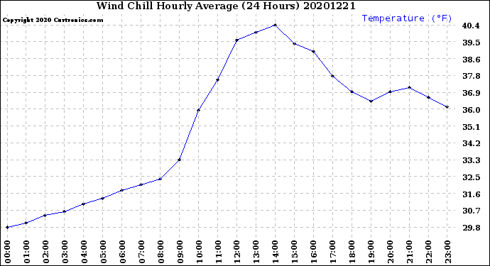 Milwaukee Weather Wind Chill<br>Hourly Average<br>(24 Hours)