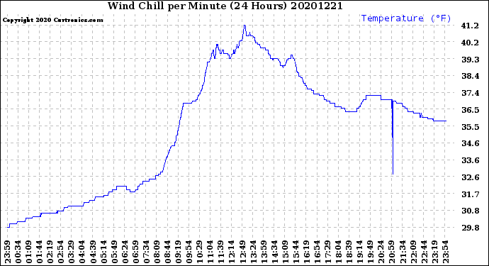 Milwaukee Weather Wind Chill<br>per Minute<br>(24 Hours)