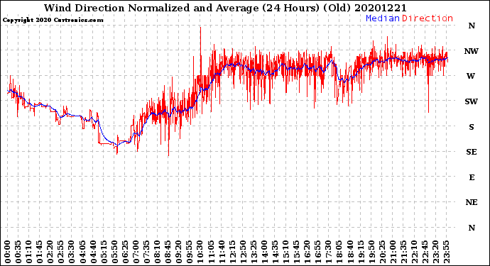 Milwaukee Weather Wind Direction<br>Normalized and Average<br>(24 Hours) (Old)