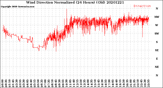 Milwaukee Weather Wind Direction<br>Normalized<br>(24 Hours) (Old)