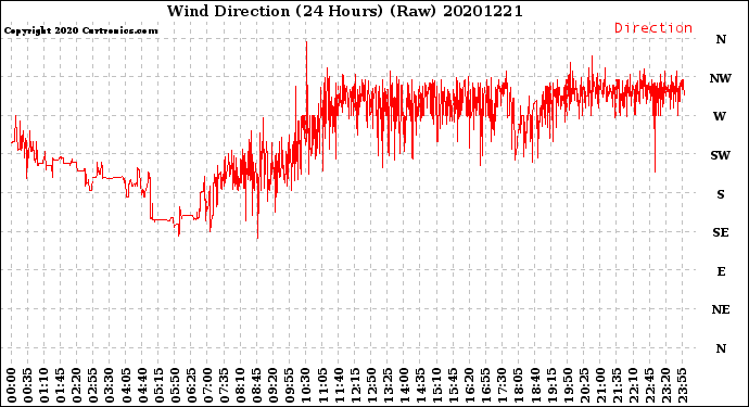 Milwaukee Weather Wind Direction<br>(24 Hours) (Raw)